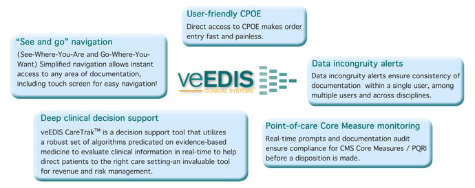 See-Where-You-Are and Go-Where-You-Want simplified navigation. Direct access to CPOE makes order entry fast and painless. Data incongruity alerts ensure consistency of documentation. Real-time prompts and documentation audit ensure compliance for CMS Core Measures. Decision support tool utilizes robust set of algorithms predicated on evidence-based medicine to evaluate clinical information in real-time. 