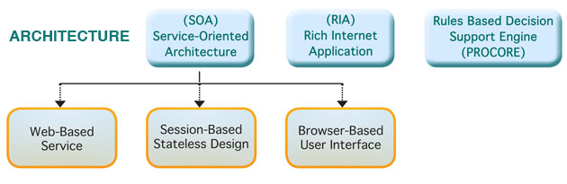 Service-oriented architecture with web-based service, session-based stateless design, browser-based user interface. Rich Internet application and rules based decision support engine.