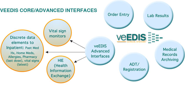 VeEDIS advanced interfaces - discrete data elements to inpatient, vital sign monitors, HIE (Health Information Exchange), order entry, lab results, medical records archiving, ADT/registration.