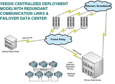 Centralized deployment model with redundant communication links and failover data center. 